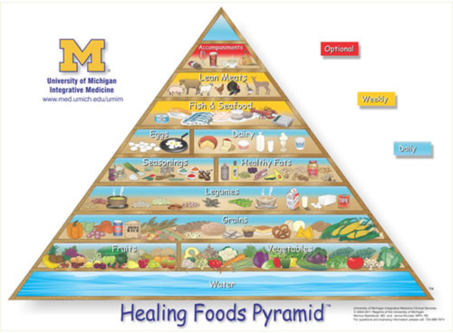 Healing Food Pyramid